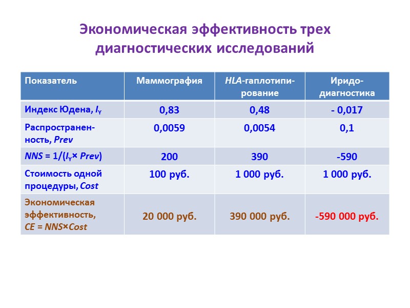 Экономическая эффективность трех диагностических исследований